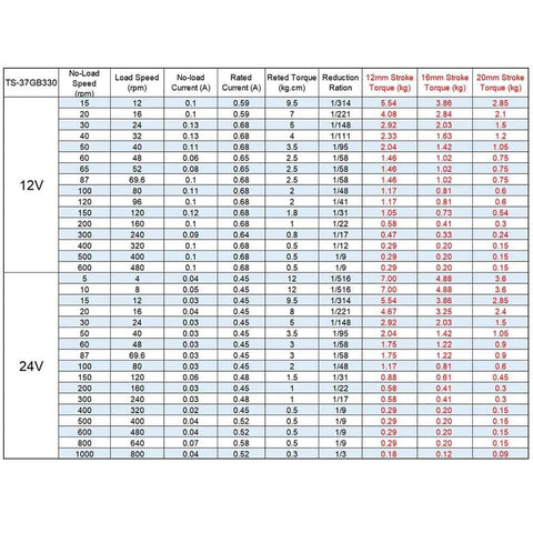 Table displaying specifications for a DIY Reciprocating Cycle Linear Actuator 12V 15rpm Big Torque Stroke 12mm 16mm 20mm Adjustable for DIY Design Shale Shaker.