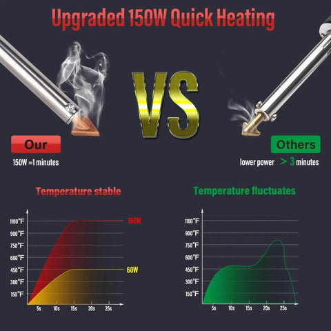Comparison of 150W Plastic Welder Kit with 3 Speed Temperature Control vs others, showing quick stable heating and fluctuating heat graph.