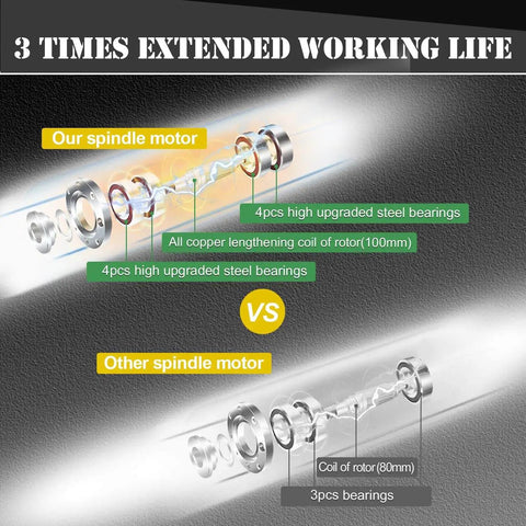 Diagram comparing our spindle motor's 4pcs steel bearings and long coil rotor with another spindle motor's shorter coil and fewer bearings.