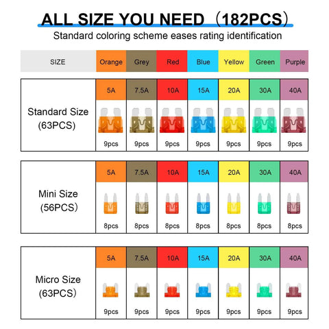 Diagram showing 182 Piece Car Fuses Assortment Kit With Standard, Mini And Low Profile Mini Blade Fuses 5A To 40A