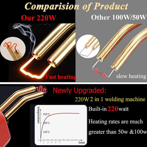 Comparison of 220W and 100W/50W plastic welder, highlighting fast heating of Beefed Up 220W Plastic Welder 2 In 1 Repair Kit