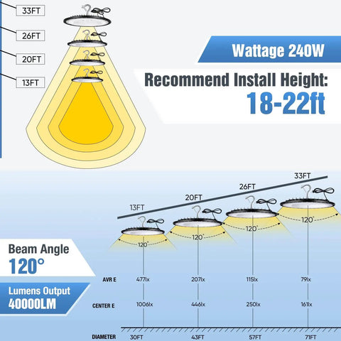 Diagram showing Ultra Bright 12 Pack 240W UFO LED High Bay Lights 120VAC IP66 Waterproof 40000LM 5000K Daylight installation height and beam angle.