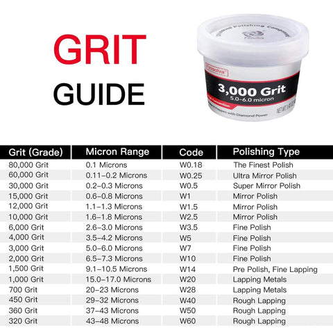 Achieve stunning mirror finishes on marble, glass, metal, jewelry, resin and more with this high density diamond polishing paste, 30% real diamond powder and 3,000 grit for fast scratch removal and flawless shine in hand or machine use. Grit guide with 3,000 grit diamond paste container in view.