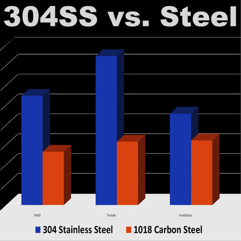 Comparison chart of yield, tensile, and hardness for 304 stainless steel vs. 1018 carbon steel.