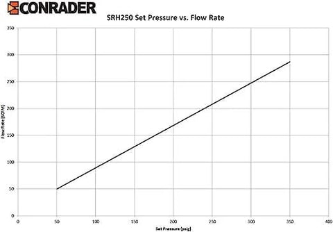 SRH250 pressure vs flow rate chart by Conrader; rising line from 50 psi at 50 SCFM to 350 psi at 300+ SCFM.