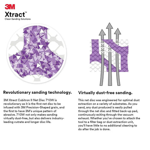 Diagram of 3M Xtract Net Disc 710W illustrating dust-free sanding technology.