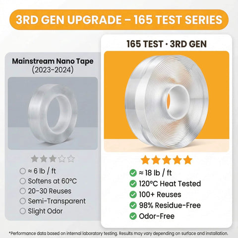 Heavy Duty Double Sided Tape For Clear Mounting Nano Adhesive Strips For Picture Hanging Easy Peel And Stick 9.85 Feet Roll The Real Deal For Photos Decor Office Projects And DIY Mounting, 3rd Gen Upgrade, 165 Test Series