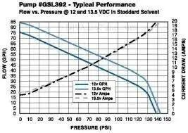 Flow vs Pressure chart for GSL392-400-939 Universal Inline Fuel Pump Kit, showing GPH and PSI performance data.