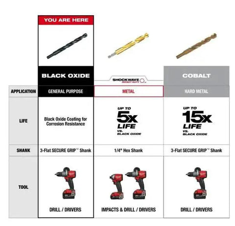 Comparison chart of drill bits with Thunderbolt Black Oxide Drill Bit Set highlighted, showing applications and durability.