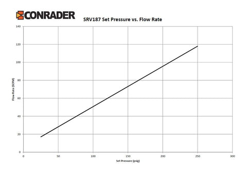 Brass 1/4 in NPT safety pressure relief valve SRV187 data chart showing set pressure vs flow rate.