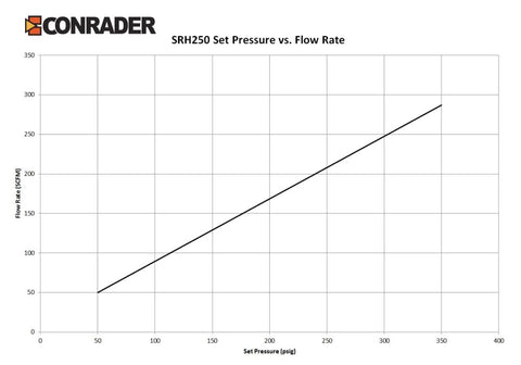 SRH250 pressure relief valve performance chart; set pressure vs flow rate, psig and SCFM axes, line from 50/50 to 350/280.