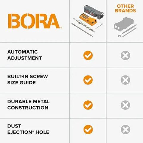 Comparison chart showing Bora Pro Compact Pocket Hole Jig Kit features versus other brands, highlighting automatic adjustment and durability.
