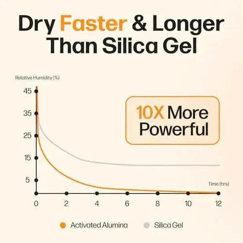Graph showing activated alumina drying faster and longer than silica gel, with 10x more power, for Filament Drying Desiccant 2 Pack That’s 10x Stronger Than Silica Gel, Infinitely Rechargeable, Prevents Wet Filament, Fits Perfectly Inside Spools, Made in the USA.