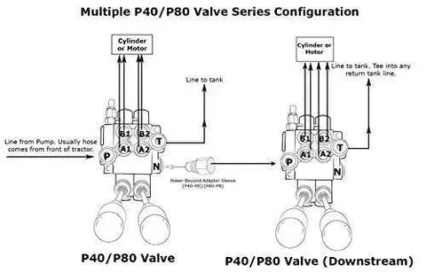 Diagram of P40/P80 valve series configuration showing hydraulic connections for monoblock valve with two spool and single float detent.