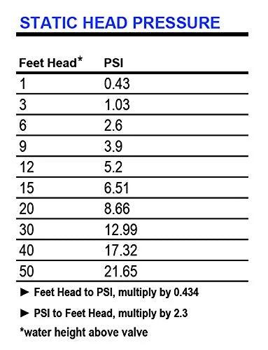 Valve static head pressure chart showing Feet Head and PSI values with multiplier notes.