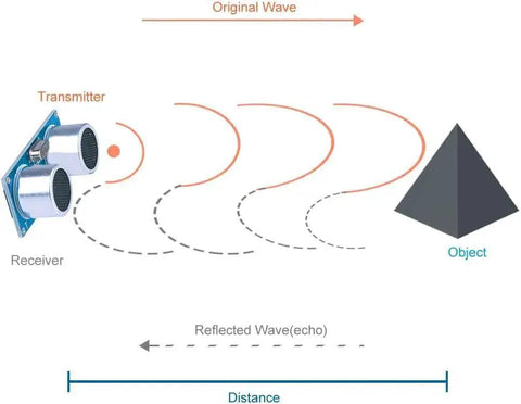 Diagram showing function of Five Pack HC SR04 Ultrasonic Distance Sensor Modules for Arduino with wave detection