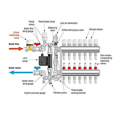 AB 12 Loop PEX/Radiant manifold diagram with 1/2 inch outlets, showing pump, valves, and flow lines for radiant heating