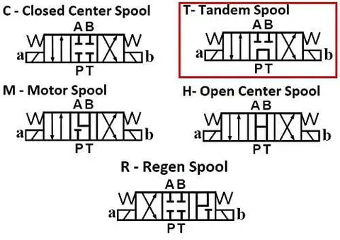 Hydraulic valve spool types, including closed center, tandem, motor, open center, and regen, used in Pro Grade Heavy Duty Hydraulic Electric Solenoid Valve D03 NG6.