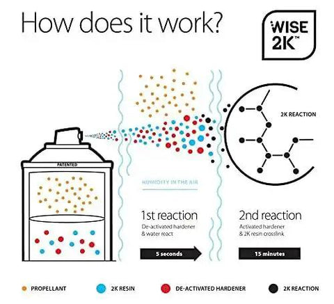 Diagram showing chemical reaction in Unlimited Pot Life 2K Polyurethane Clear Coat Aerosol For Automotive High Gloss application.