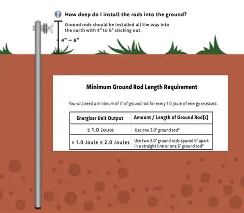Diagram showing installation depth for 3-foot grounding rod from Electric Poultry Netting Accessory Set with 0.6 Joule fence charger.