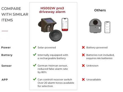 Solar Powered Driveway Alarm System With 2.4G Wi-Fi Real Time App Alerts Push Notifications Outdoor Motion Sensor comparison chart