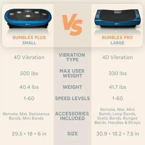 Comparison of Rumblex Plus 4D Vibration Plate Exercise Machine with Rumblex Pro, showing features and dimensions