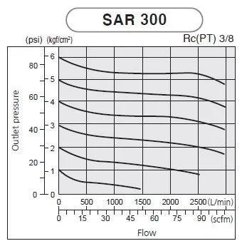 PneumaticPlus SAR 300 air pressure regulator datasheet graph showing outlet pressure vs flow with Rc(PT) 3/8