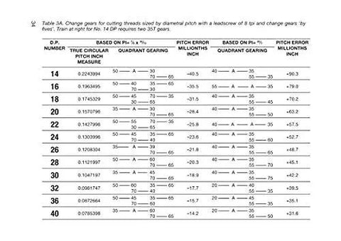 Table showing screwcutting change gears for lathe from Screwcutting In The Lathe For Home Machinists A No Nonsense Real World Guide.