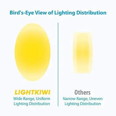 Bird's-eye view of lighting distribution comparison between Lightkiwi and others; 12 Inch Warm White LED Under Cabinet Lighting Kit With 3 Panels.