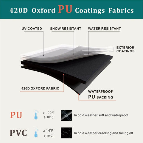 Diagram showing layers of 420D Oxford PU coated fabric illustrating UV, snow, water resistance, suitable for Heavy Duty Water Resistant Pallet Cover