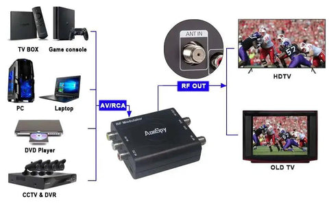 Diagram showing RF Modulator for AV to Coax Output with Channel 3/4 Switch connecting game consoles, PCs, and TVs for NTSC TV setup
