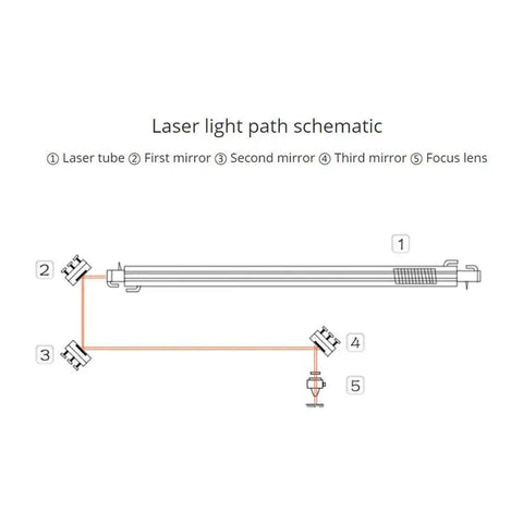 Laser light path schematic with labeled components from Pro Grade 25mm Gold Plated Si Reflective Laser Mirror Set For CO2 Laser Engraving And Cutting A Three Piece Replacement Kit For DIY Upgrades With High Precision Optics And Durable Build For Consistent Performance.
