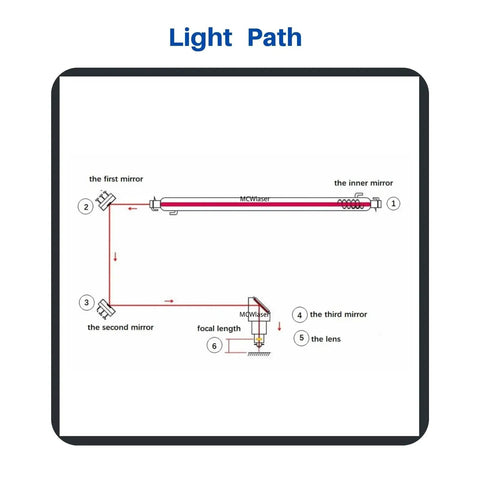 Diagram showing light path in CO2 laser system with mirrors and ZnSe CO2 Laser Focus Lens 20mm Diameter With 63.5mm Focal Length.