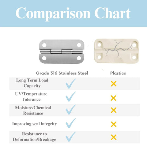 Cooler hinge comparison chart: two hinges shown, left 316 stainless steel and right plastic.
