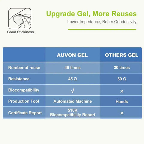 Comparison chart of AUVON gel and others, showing features like reusability, resistance, biocompatibility, and production method.