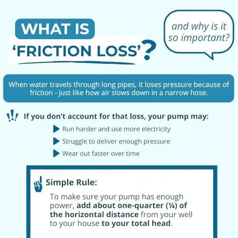 Submersible pump friction loss infographic; blue and white layout explaining pressure loss in long pipes.
