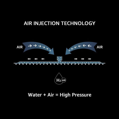 Diagram showing air injection technology for high pressure in shower systems, emphasizing water and air mix for increased pressure.