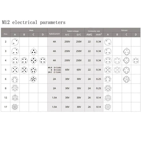 M12 electrical parameters chart for connectors, showing voltage, conductor size, and pin configurations for male and female types.