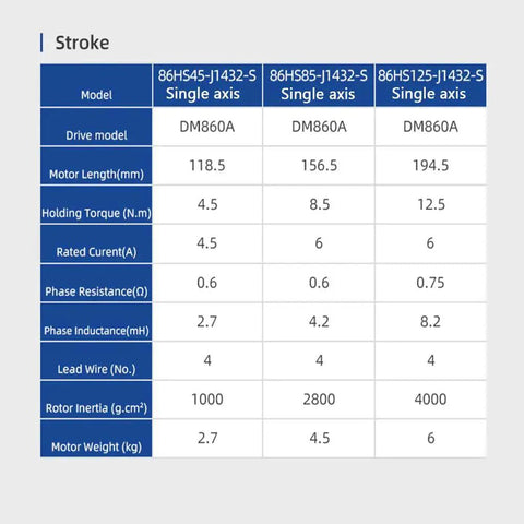 Spec table for CNC open-loop brake stepper motors; models 86HS45/86HS85/86HS125 with DM860A drive.