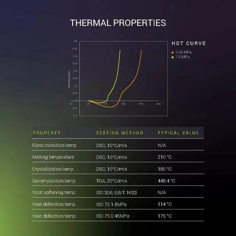 Thermal properties chart for Fiberon PA612 CF15 Carbon Fiber Nylon Filament 1.75mm Black 0.5kg, showing HDT curve and values.