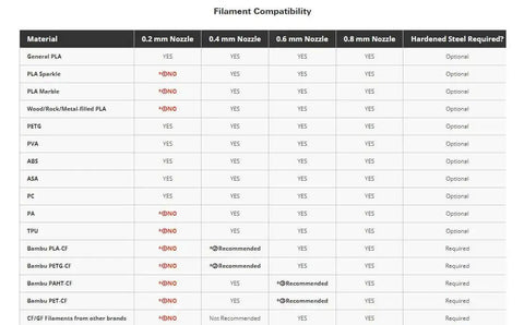 Filament compatibility chart for Hotend With 0.4mm Hardened Steel Nozzle For P1S P1P X1C X1 Carbon 3D Printers
