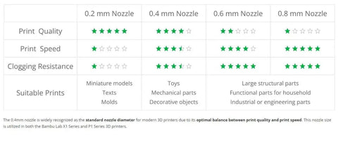 Comparison chart of 3D printer nozzle sizes with print quality, speed, and suitable print types, highlighting 0.2mm to 0.8mm nozzles.