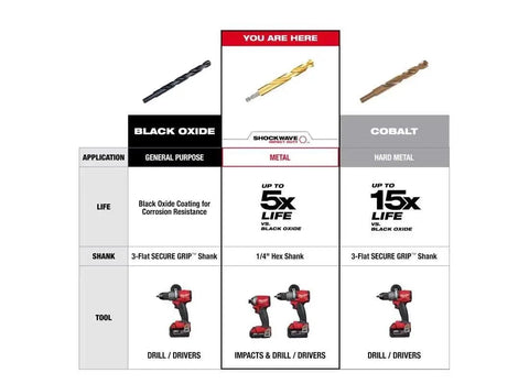 Comparison of black oxide, titanium shockwave, and cobalt drill bits for metal, highlighting drill compatibility and lifespan.