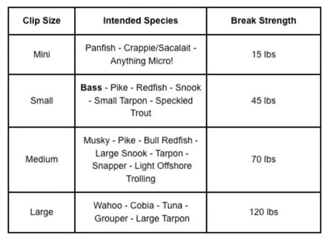 Table of clip sizes, intended species, and break strength for Offshore Fishing Speed Clip Bundle With 50 Heavy-Duty Stainless Steel Lure Clips.