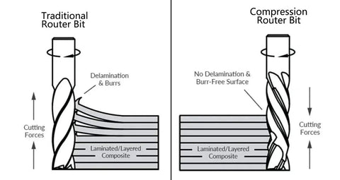 Diagram comparing traditional and compression router bits on laminated material.