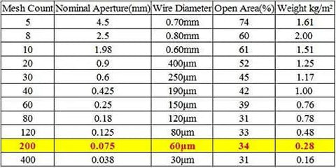 Mesh specification chart highlighting 200 mesh count with details on nominal aperture, wire diameter, open area, and weight.