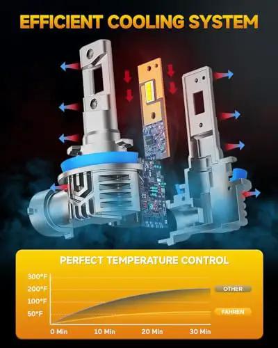 Illustration of the efficient cooling system for Ultra Bright H11 H9 H8 LED Headlight Bulbs Pack Of 2, 1x1 Mini Size Plug And Play.