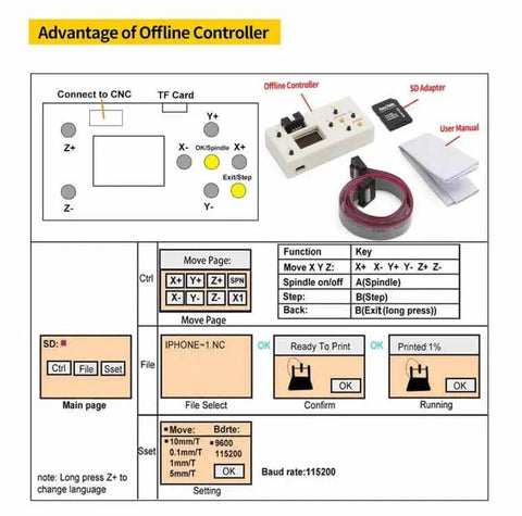 Diagram and components of offline controller for 3 Axis Desktop CNC Router Kit For Wood PCB PVC Milling