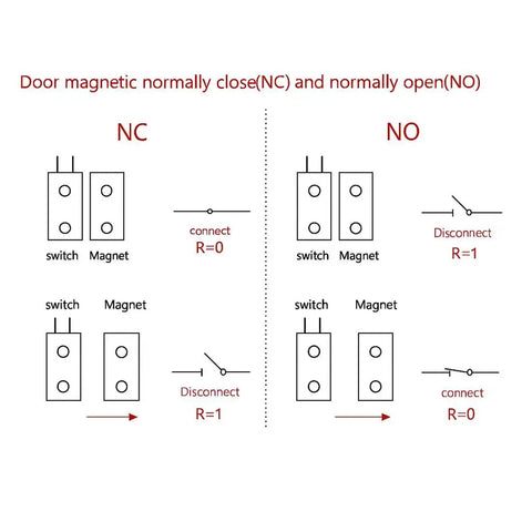 Diagram of Three Sets NO NC Black Magnetic Door Sensor Reed Switch Kit with normally close and open configurations for security.