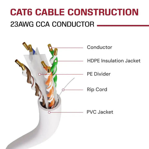 Diagram showing Cat6 Ethernet Cable 1000ft Bulk White, High Speed 550MHz UTP Cable, 23AWG CCA Conductors, Solid Core.